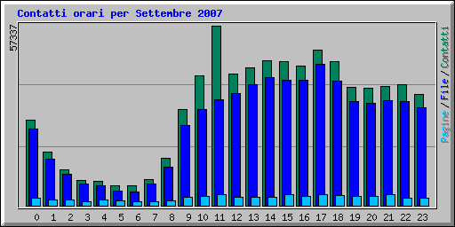 Contatti orari per Settembre 2007