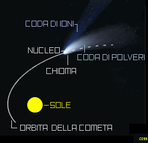 Schema generale di una cometa