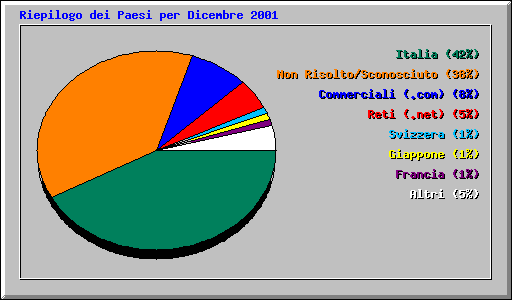 Riepilogo dei Paesi per Dicembre 2001