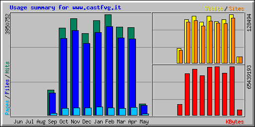 Riepilogo statistico da settembre 2007 ad oggi per www.castfvg.it